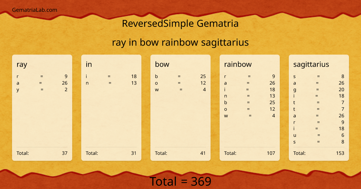 ray in bow rainbow sagittarius in reversedSimple Gematria